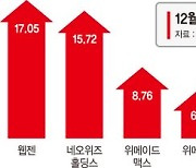 "돈 버는 게임 시장 내년 열린다".. 게임주 저점에 담아볼까