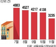 잘 나가던 빌라도 '거래 절벽'..지난달 19.1% 줄어 3235건