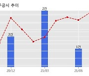 삼성물산 수주공시 - PROJECT LIGHTNING (UAE 고압직류 송전공사) 2.7조 (매출액대비  8.95 %)