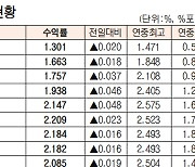 [표]채권 수익률 현황(12월 22일)