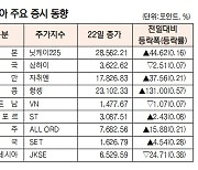 [표]아시아 주요 증시 동향(12월 22일)