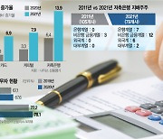 빚낸 3명 중 2명은 다중채무..저신용자가 40% 달해 '아슬아슬'