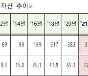 리츠 도입 20년만에 회사 300개·총자산 70조원 돌파