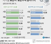 [그래픽] 지역별 표준지·표준주택 공시가격