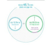 네이버 '스마트플레이스', 오프라인 SME에 연 46조 원 경제적 가치 제공