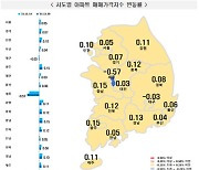 서울 아파트값 주춤, 은평구 19개월만에 하락