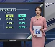 [경제 PICK] 올해 제주지역 토지 거래 현황은?