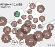 서울 아파트값 상승세 주춤.. 은평구 19개월 만에 하락