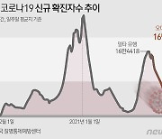 美 오미크론, 지난여름 델타 제쳤다.."하루 300만명 감염 가능성"