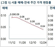 수도권 아파트값 둔화, 강동·분당 하락 전환.."대선 전 거래절벽 계속"