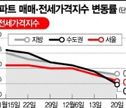 가격 하락에도 거래 '뚝'..쌓이는 전세매물