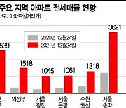 수도권 '전셋값 하락' 지역 속출..서울도 매물 급증