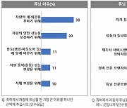 자동차 튜닝, 운전자 10명 중 1명만 했다