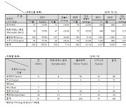 11월 수입 상용차, 360대 신규 등록