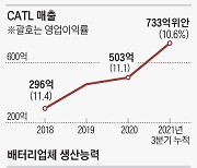 NYT "CATL의 뒤엔 中 공산당 간부들 있다"