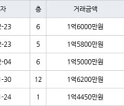 인천 만수동 만수 뉴서울 아파트 34㎡ 1억6000만원에 거래