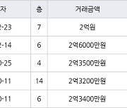 인천 만수동 만수 담방마을 아파트 49㎡ 2억원에 거래