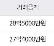 서울 잠실동 잠실레이크팰리스 116㎡ 28억5000만원.. 역대 최고가