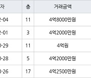 인천 학익동 학익동아풍림 84㎡ 4억8000만원.. 역대 최고가