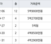 부산 하단동 가락타운2.3단지아파트 138㎡ 5억9000만원.. 역대 최고가