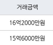 서울 목동 목동롯데캐슬위너 127㎡ 16억2000만원.. 역대 최고가