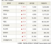 [fnRASSI]장마감, 거래소 상승 종목(디아이씨 29.9% ↑)