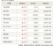 [fnRASSI]장마감, 코스닥 상승 종목(지나인제약 30.0% ↑)