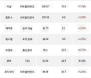 24일, 코스닥 외국인 순매수상위에 디지털컨텐츠 업종 5종목