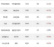 24일, 코스닥 기관 순매수상위에 디지털컨텐츠 업종 6종목