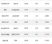 24일, 외국인 코스닥에서 에코프로(+2.77%), LX세미콘(-0.68%) 등 순매도