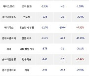 24일, 기관 코스닥에서 넥슨지티(-2.55%), 엔에이치스팩22호(-0.24%) 등 순매도