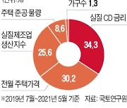 국토硏 "집값 급등, 가장 큰 이유는 저금리"