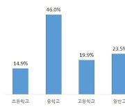 과밀학급.. 경기도 중학교는 80.6%, 전국은 46.0%