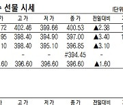 [표]코스피200지수·국채·달러 선물 시세(12월 24일)