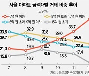 '6억 이하' 아파트 거래 비중만 는다..서울 5채 중 2채 달해