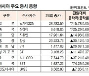 [표]아시아 주요 증시 동향(12월 24일)