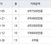 서울 월계동 월계주공2단지 58㎡ 6억7500만원.. 역대 최고가