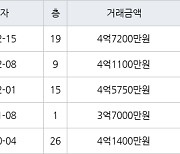 부산 구평동 대림e편한세상사하아파트 84㎡ 4억7200만원.. 역대 최고가