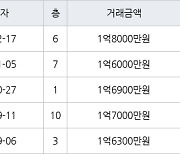 인천 병방동 병방 학마을 한진 아파트 39㎡ 1억8000만원.. 역대 최고가