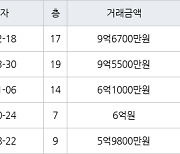 서울 남가좌동 남가좌현대아파트 73㎡ 9억6700만원.. 역대 최고가