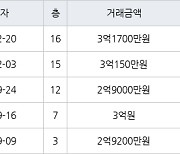 부산 용수리 정관동일스위트1차 74㎡ 3억1700만원.. 역대 최고가