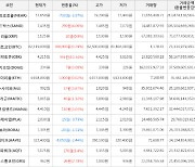 가상화폐 비트코인(+0.29%), 코박토큰(+10.34%)