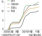 유럽, 이틀에 100만명씩 확진..영국 '뉴 변이' 막으려 다시 빗장