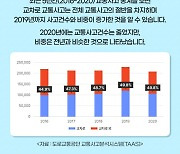 교통사고 절반이 교차로에서 발생..안전수칙 준수해야