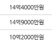 서울 개포동 SH공사대치1단지 39㎡ 15억원에 거래