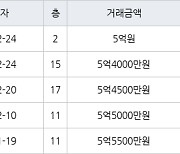 수원 영통동 영통신나무실신성신안쌍용진흥 59㎡ 5억5000만원에 거래