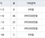 용인 구갈동 기흥역센트럴푸르지오 84㎡ 9억5500만원에 거래