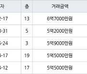 용인 공세동 공세대주피오레2단지 120㎡ 6억7000만원에 거래