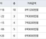 용인 죽전동 새터마을죽전힐스테이트 85㎡ 8억1200만원에 거래