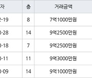 하남 창우동 하남은행 101㎡ 7억1000만원에 거래